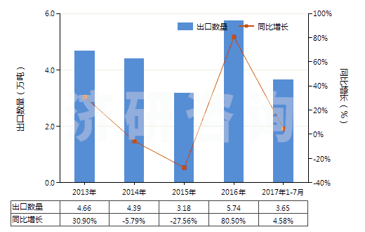 2013-2017年7月中國非零售其他純?nèi)嗽炖w維短纖單紗(純指按重量計(jì)其纖維短纖含量在85%及以上)(HS55101100)出口量及增速統(tǒng)計(jì)